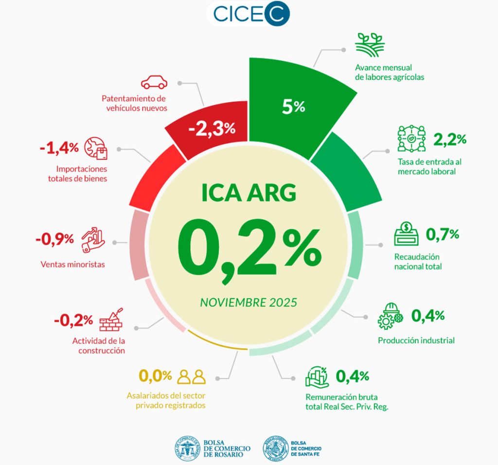 La actividad económica argentina volvió a crecer en noviembre, pero cayeron las ventas minoristas, el empleo y la construcción