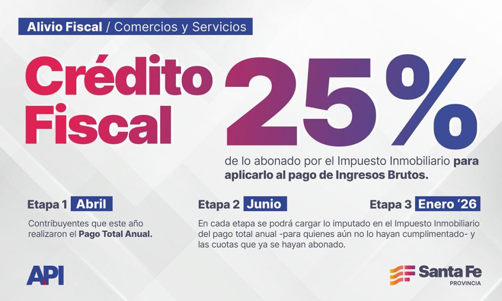 El comercio santafesino ya puede pedir el crédito fiscal equivalente al 25% de lo abonado por el Impuesto Inmobiliario