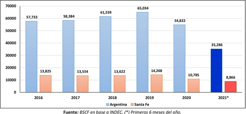 El comercio exterior santafesino representó el 25% del total registrado a nivel país