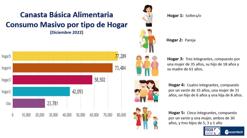 La canasta básica alimentaria en Argentina trepó a los $73.484 en diciembre de 2022
