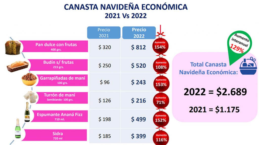 La canasta navideña de los argentinos presenta un aumento de precios del 129% entre 2021 a 2022