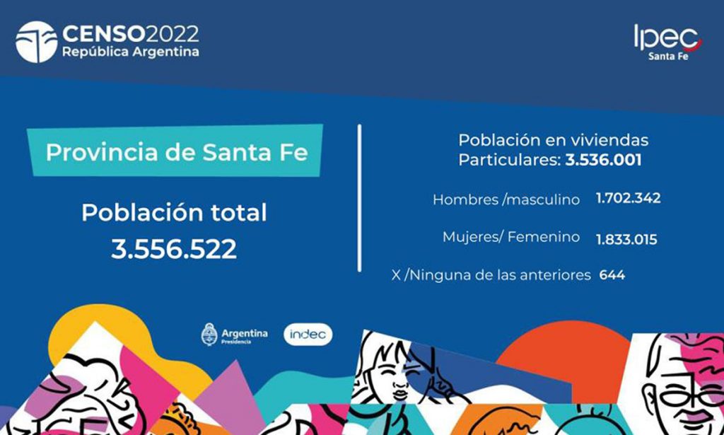 Según el Censo 2022, la provincia de Santa Fe tiene una población de 3.556.522 habitantes