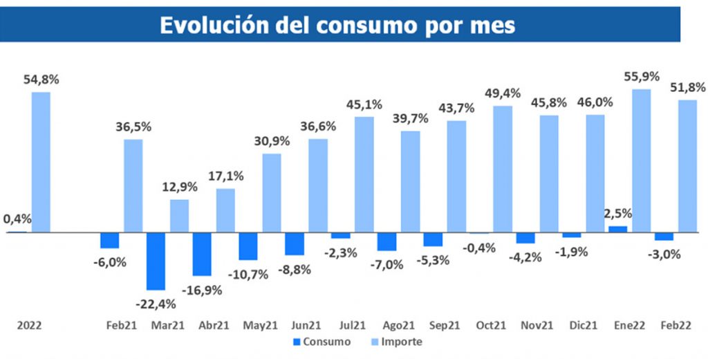 Mientras la inflación se acelera, el consumo en Argentina retrocedió un 3% en febrero de 2022