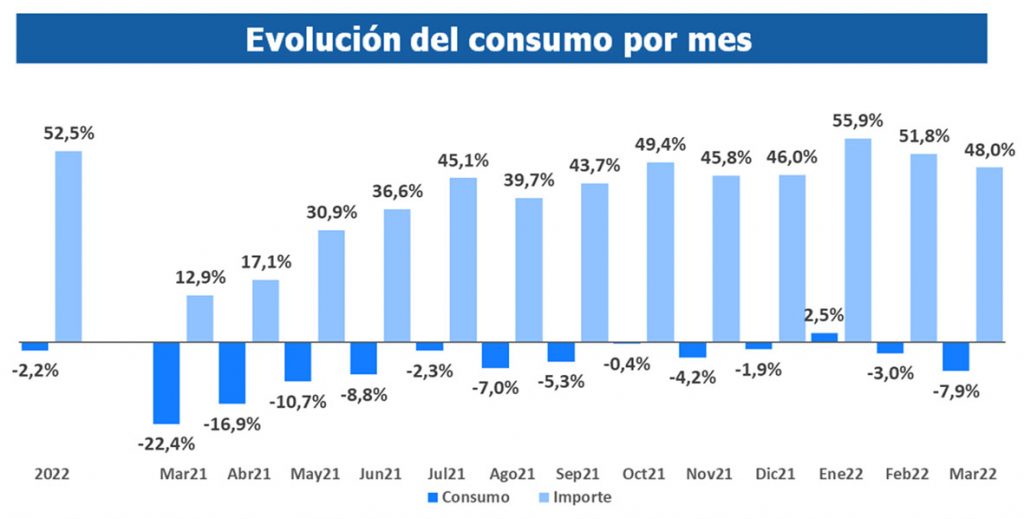 En marzo de 2022 el consumo en Argentina retrocedió un 7,9%