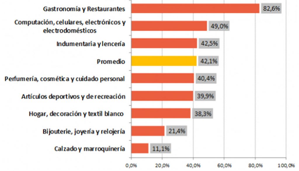 Las ventas minoristas pymes crecieron un 42,1% en el Día de la Madre 2021