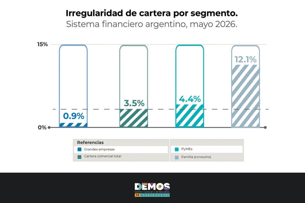 Empresas sin acceso al crédito, la otra cara de la crisis de endeudamiento