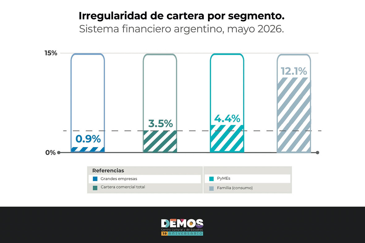 Empresas sin acceso al crédito, la otra cara de la crisis de endeudamiento