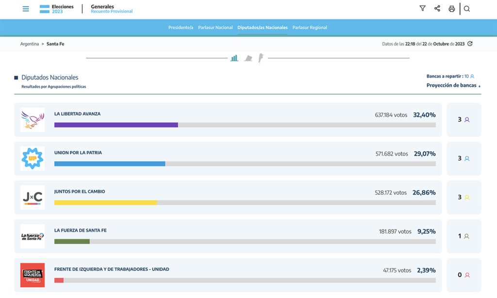 Cuatro fuerzas políticas se repartieron las 10 bancas de diputados nacionales por Santa Fe