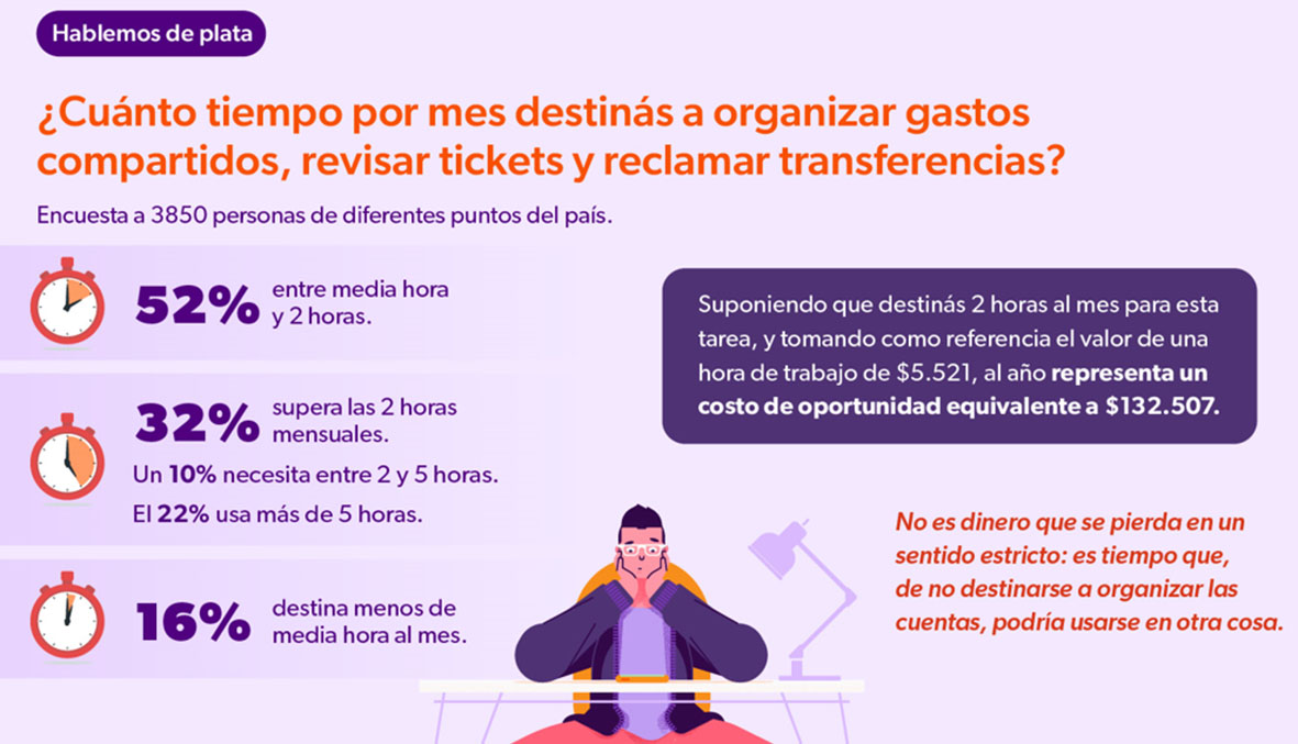La “factura invisible”: no administrar los gastos en forma compartida puede costar casi $260.000 al año
