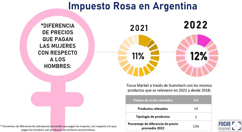 Este año las mujeres argentinas pagan un 12% más el precio de los productos que los hombres