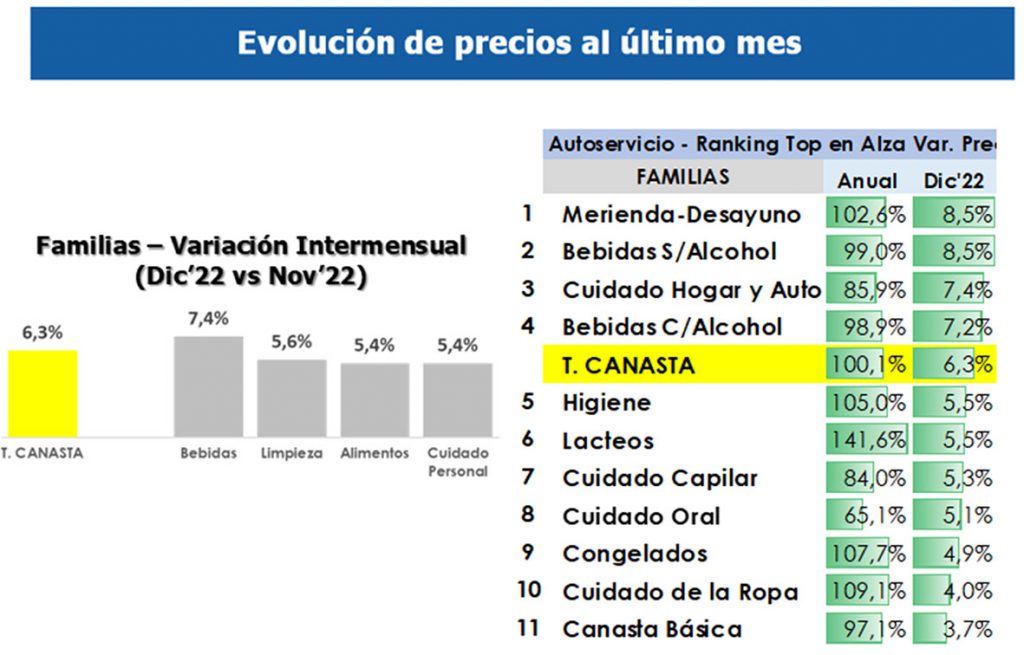 El consumo en nuestro país cayó un 3,6% en diciembre de 2022
