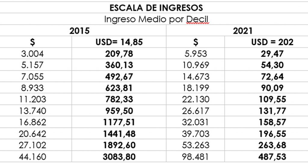 El ingreso de los argentinos cayó el 86% en dólares en los últimos siete años