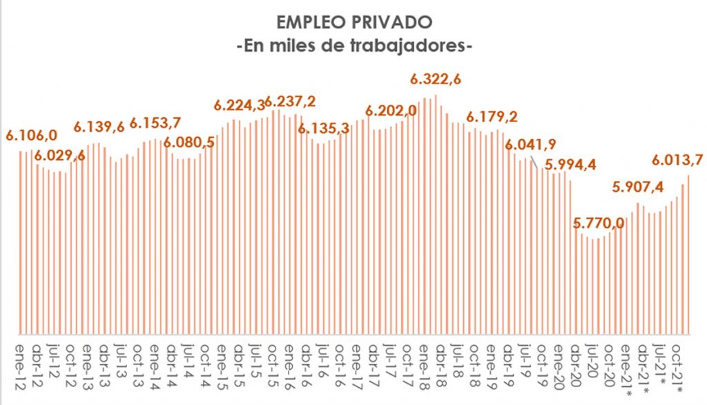 En los últimos 10 años creció el empleo público un 33% y cayó el privado un 1,5%